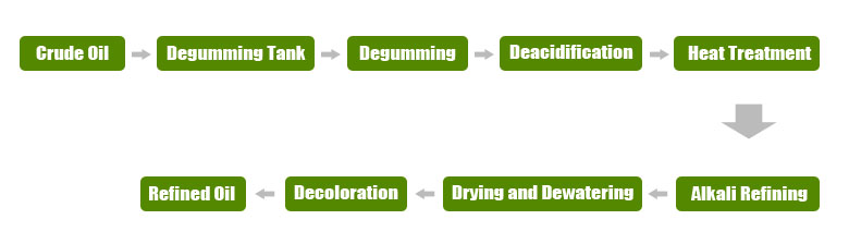 Operation flow of Oil Refining Plant